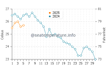 Wassertemperatur Asprovalta im September