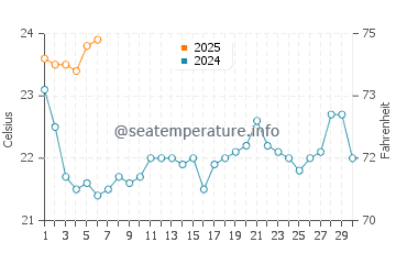 Assateague Beach water temp chart in September