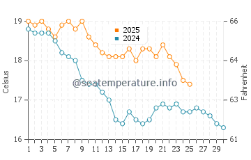 Asserac water temp chart in September