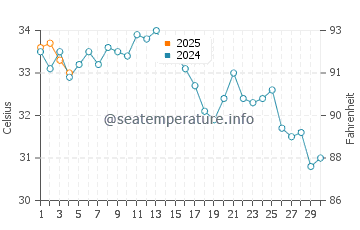 At Tubi water temp chart in September