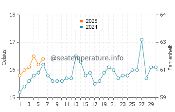Temperature dell'acqua ad Atacama a settembre