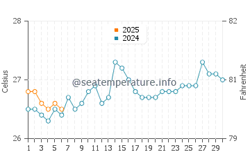 Temperatura da água em Atacames em setembro