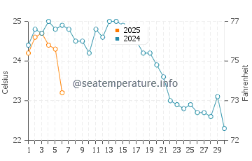 Ataehir water temp chart in September