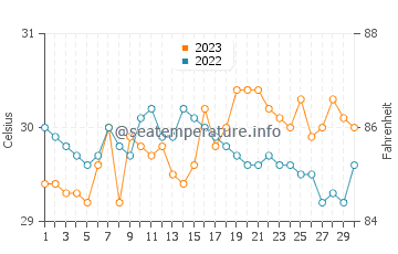Atimonan water temp chart in September