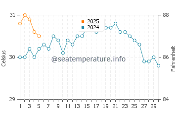 Temperature dell'acqua ad Atlantic Heights a settembre