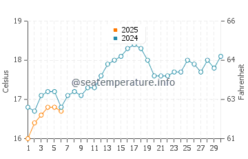 Attadale water temp chart in September