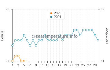 Temperature dell'acqua ad Atuona a settembre