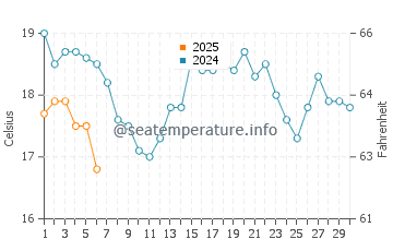 Temperature dell'acqua ad Au Train a settembre