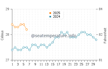 Temperatura vode u Aua u rujnu