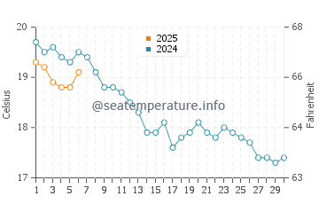 Temperature dell'acqua ad Audresselles a settembre