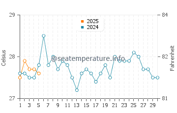 Temperature dell'acqua ad Augusto Correa a settembre