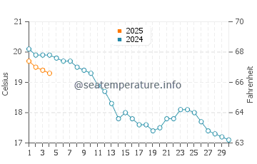 Wassertemperatur Ault im September