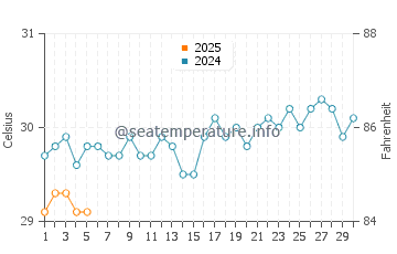 Temperatura vode u Aur u rujnu