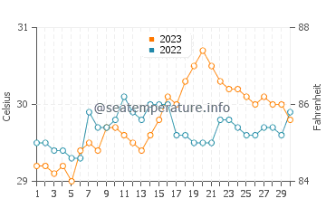 Aurora water temp chart in September