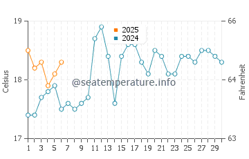 Austinmer water temp chart in September
