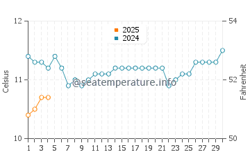 Austins Ferry water temp chart in September