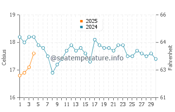 Augusta water temp chart in September