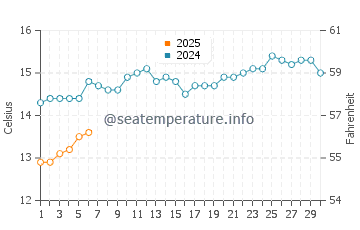 Temperature dell'acqua a Birkenhead a settembre