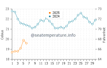 Temperature dell'acqua a Brighton a settembre
