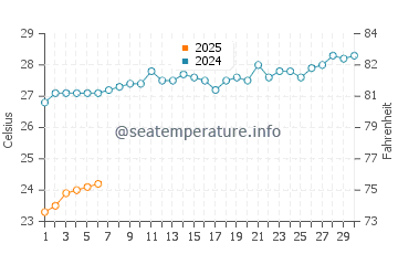 Cable Beach water temp chart in September