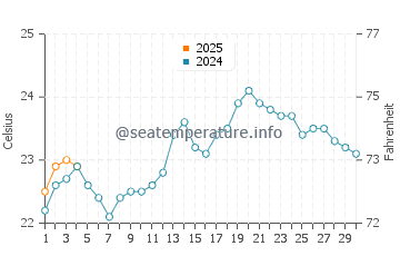 Coral Bay water temp chart in September