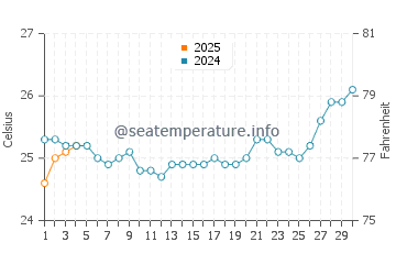 Cow Bay water temp chart in September