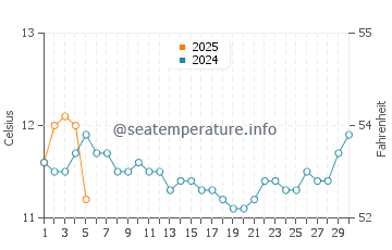 Temperature dell'acqua a Dover a settembre