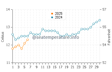 Eastern Beach water temp chart in September