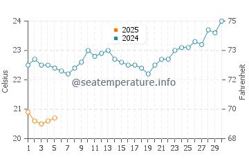 Temperature dell'acqua a Gladstone a settembre