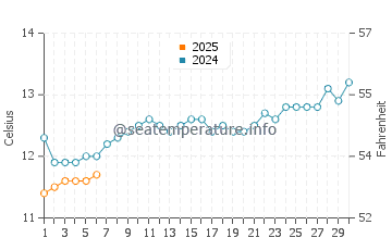 Hampton water temp chart in September