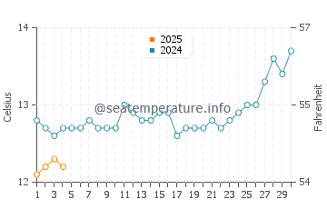 Hastings water temp chart in September