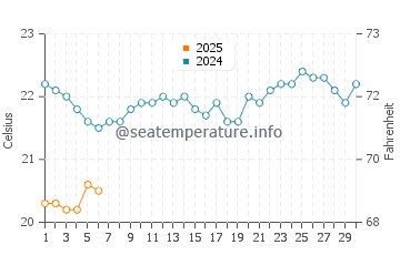 Kings Beach water temp chart in September