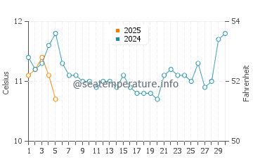 Temperature dell'acqua a Kingston a settembre