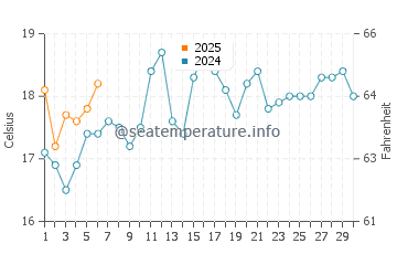 Malabar water temp chart in September
