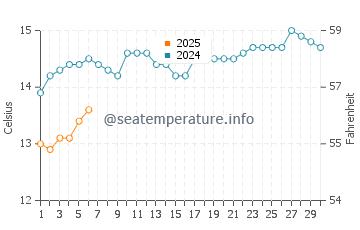 Marino water temp chart in September