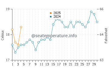 Newport water temp chart in September