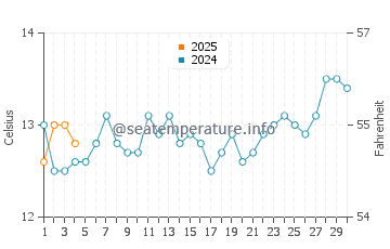 Ocean Grove water temp chart in September