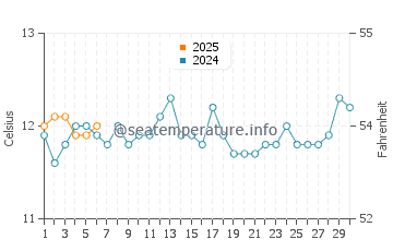 Orford water temp chart in September