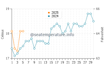 Temperature dell'acqua a Palm Beach a settembre