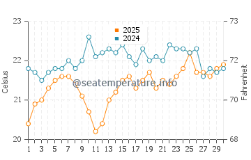 Point Lookout water temp chart in September