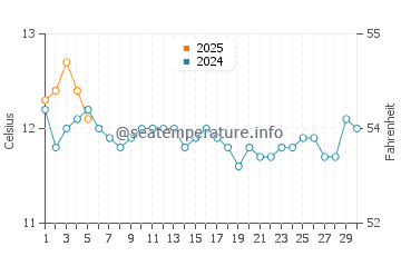 Temperature dell'acqua a Port Arthur a settembre