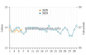 Portland water temp chart in September