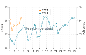 Rose Bay water temp chart in September