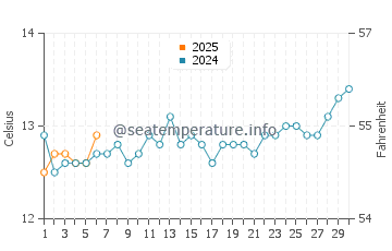 Temperature dell'acqua a Rye a settembre