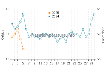 Temperature dell'acqua a Sandy Bay a settembre