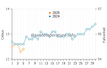 Temperature dell'acqua a Sandy Point a settembre