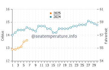 Seacliff water temp chart in September