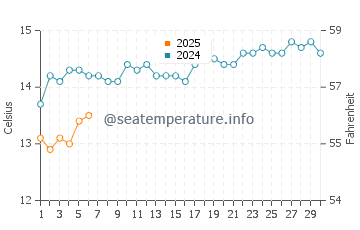 Seaford water temp chart in September