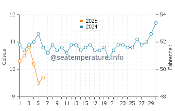 Seven Mile Beach water temp chart in September
