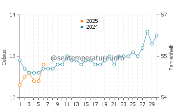 Shoreham water temp chart in September